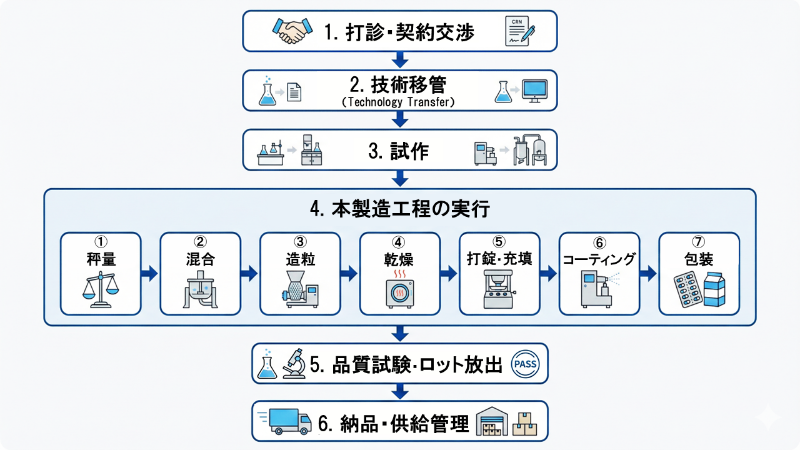 医薬品の受託製造の流れ